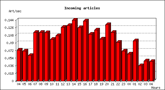 Incoming articles