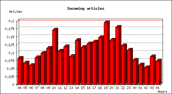 Incoming articles