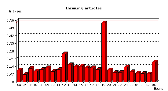 Incoming articles