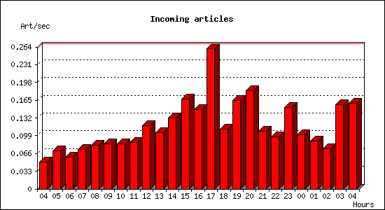 Incoming articles