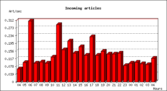 Incoming articles