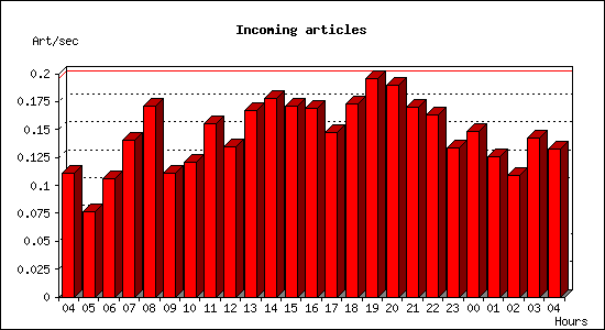 Incoming articles