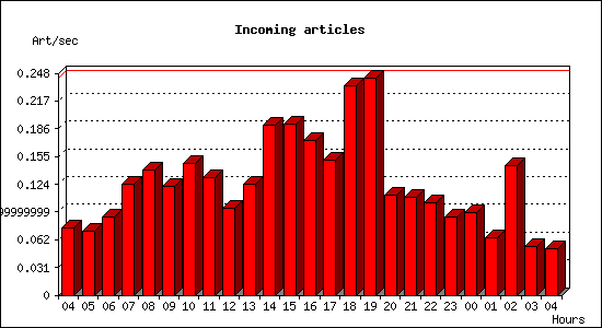 Incoming articles
