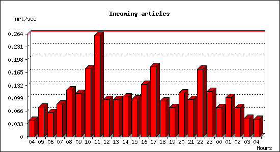 Incoming articles