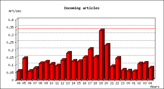 Incoming articles