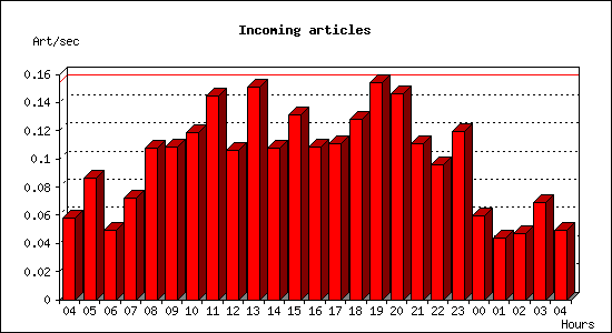 Incoming articles