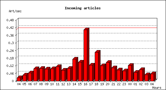 Incoming articles