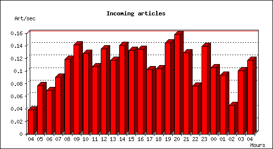 Incoming articles