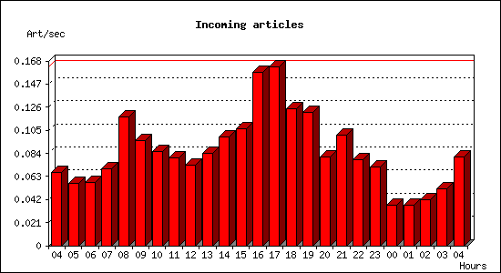 Incoming articles
