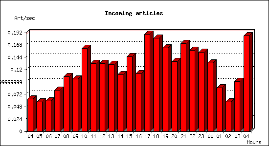 Incoming articles