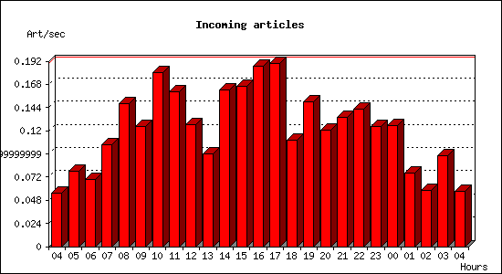Incoming articles