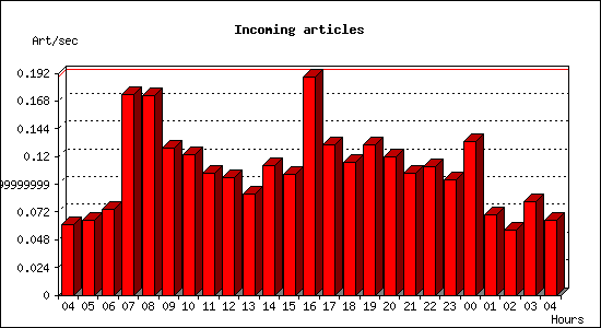 Incoming articles