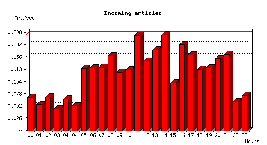 Incoming articles