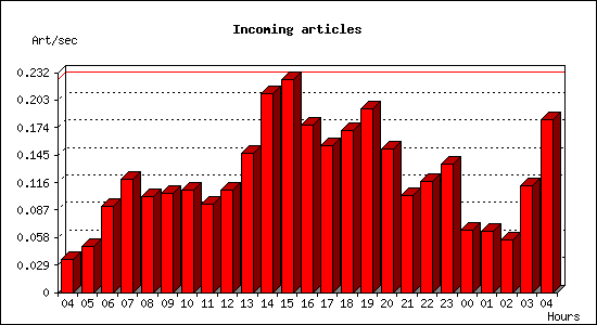 Incoming articles