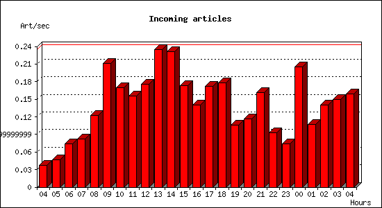 Incoming articles