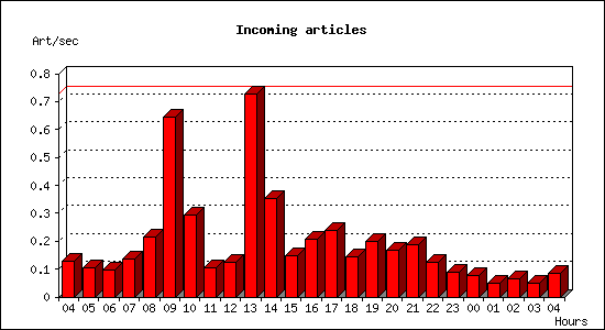 Incoming articles