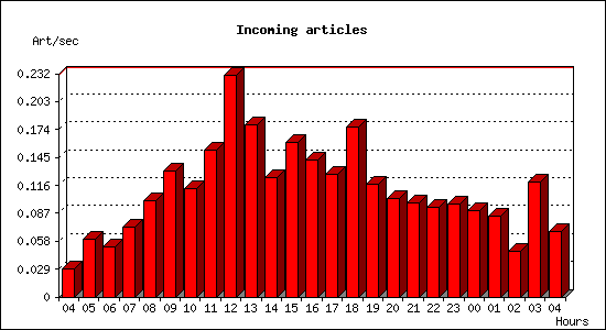 Incoming articles