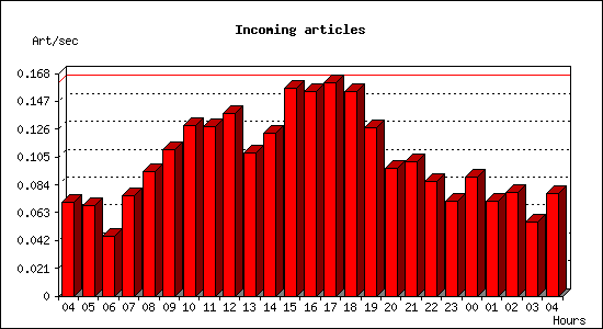Incoming articles