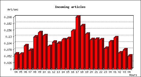 Incoming articles