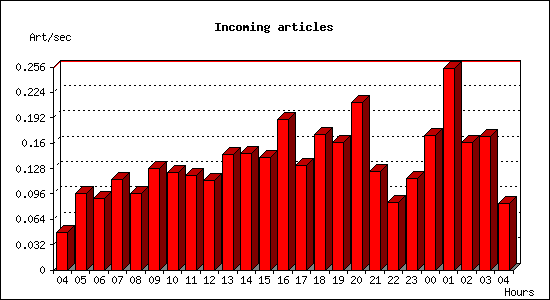 Incoming articles