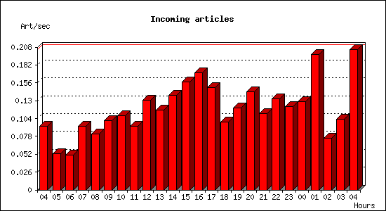 Incoming articles
