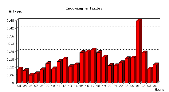 Incoming articles