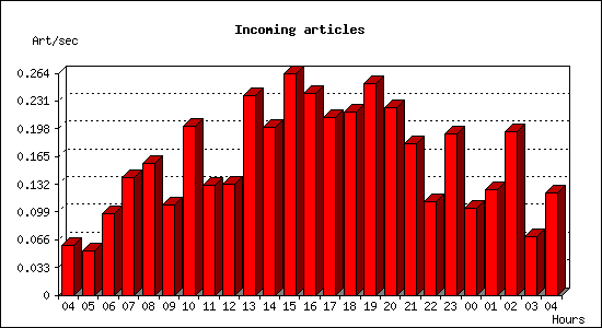 Incoming articles