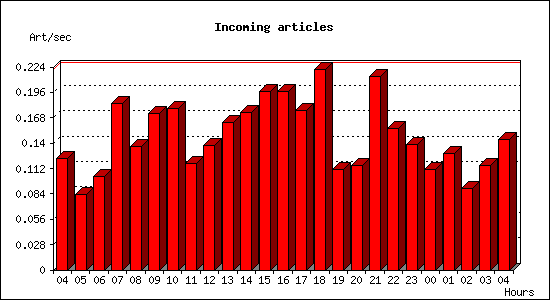 Incoming articles