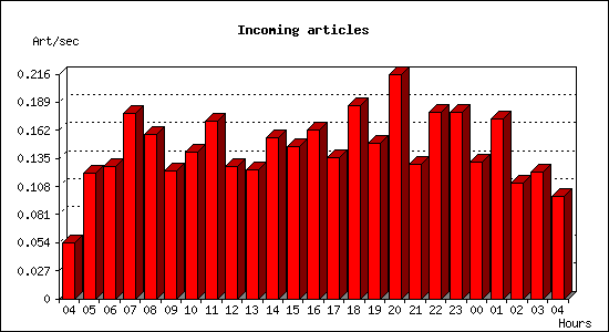 Incoming articles