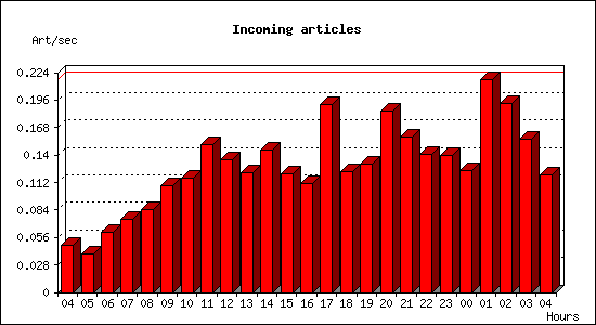 Incoming articles