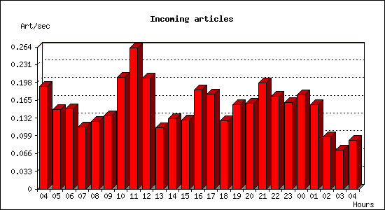 Incoming articles