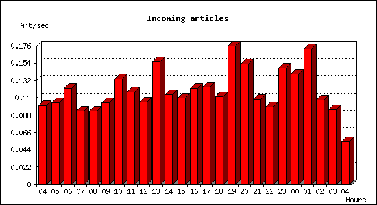 Incoming articles
