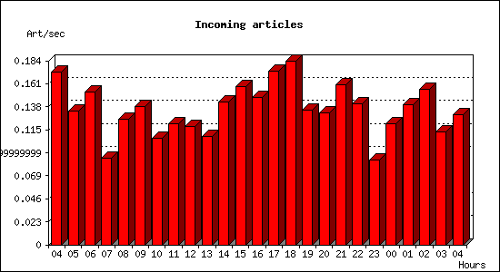 Incoming articles