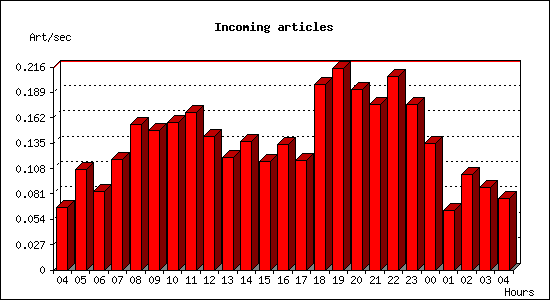 Incoming articles