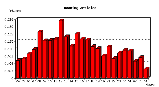 Incoming articles