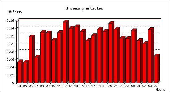 Incoming articles