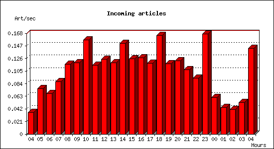 Incoming articles