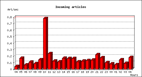 Incoming articles