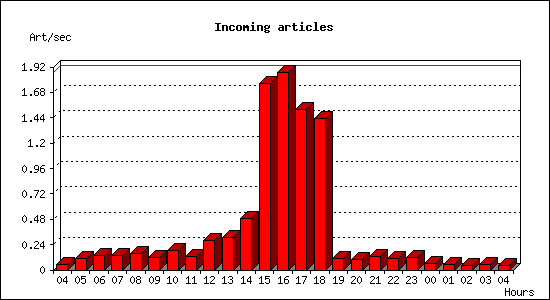 Incoming articles