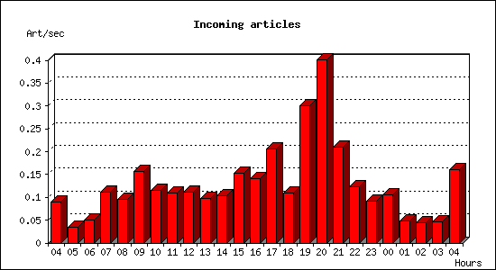 Incoming articles