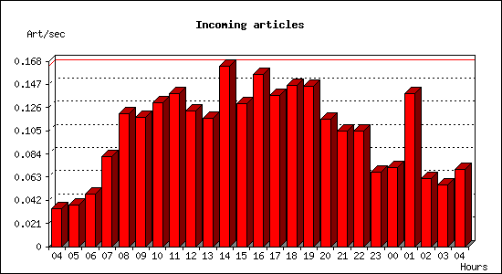 Incoming articles