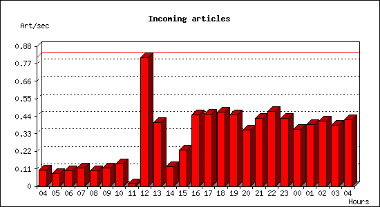 Incoming articles
