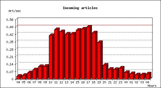 Incoming articles