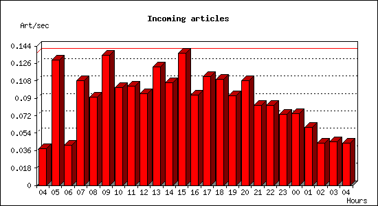Incoming articles