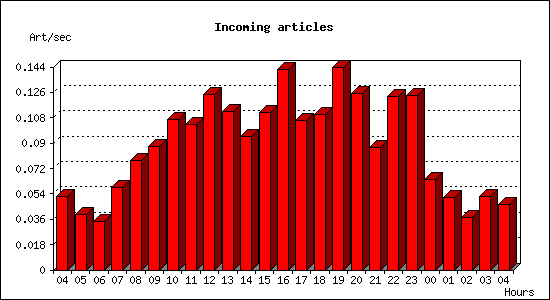 Incoming articles