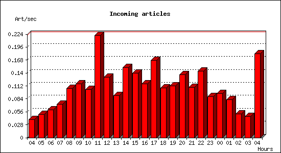 Incoming articles