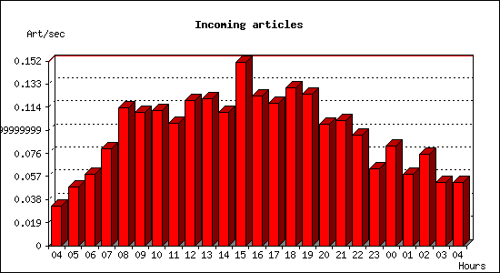 Incoming articles