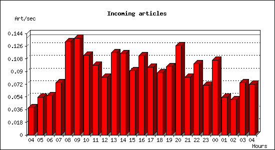 Incoming articles