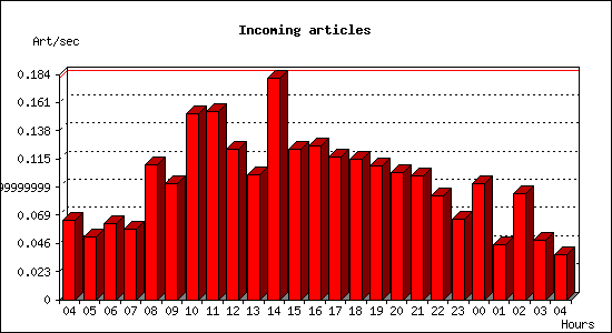Incoming articles
