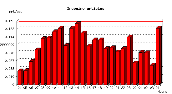 Incoming articles